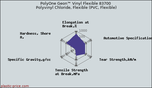 PolyOne Geon™ Vinyl Flexible 83700 Polyvinyl Chloride, Flexible (PVC, Flexible)