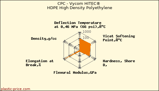 CPC - Vycom HITEC® HDPE High Density Polyethylene