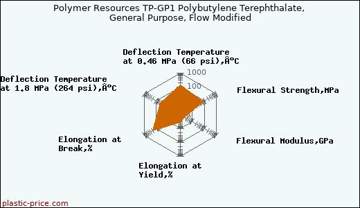 Polymer Resources TP-GP1 Polybutylene Terephthalate, General Purpose, Flow Modified