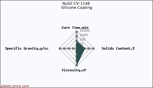 NuSil CV-1148 Silicone Coating