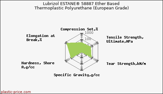 Lubrizol ESTANE® 58887 Ether Based Thermoplastic Polyurethane (European Grade)