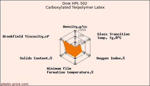 Dow HPL 502 Carboxylated Terpolymer Latex