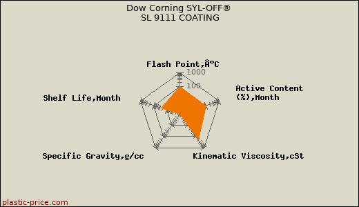 Dow Corning SYL-OFF® SL 9111 COATING