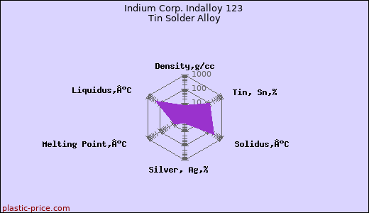 Indium Corp. Indalloy 123 Tin Solder Alloy