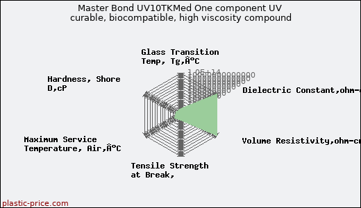 Master Bond UV10TKMed One component UV curable, biocompatible, high viscosity compound
