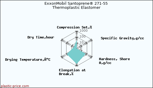 ExxonMobil Santoprene® 271-55 Thermoplastic Elastomer