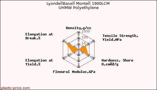 LyondellBasell Montell 1900LCM UHMW Polyethylene