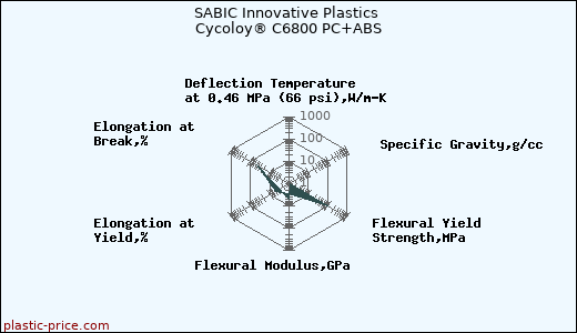 SABIC Innovative Plastics Cycoloy® C6800 PC+ABS