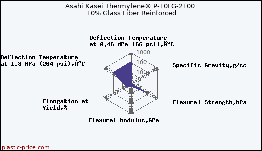 Asahi Kasei Thermylene® P-10FG-2100 10% Glass Fiber Reinforced