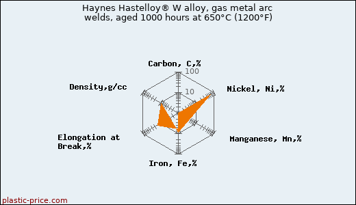 Haynes Hastelloy® W alloy, gas metal arc welds, aged 1000 hours at 650°C (1200°F)