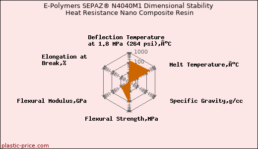 E-Polymers SEPAZ® N4040M1 Dimensional Stability Heat Resistance Nano Composite Resin