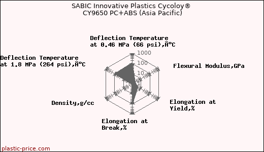 SABIC Innovative Plastics Cycoloy® CY9650 PC+ABS (Asia Pacific)