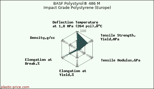 BASF Polystyrol® 486 M Impact Grade Polystyrene (Europe)