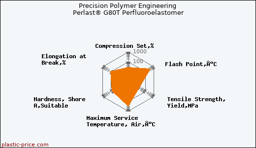 Precision Polymer Engineering Perlast® G80T Perfluoroelastomer