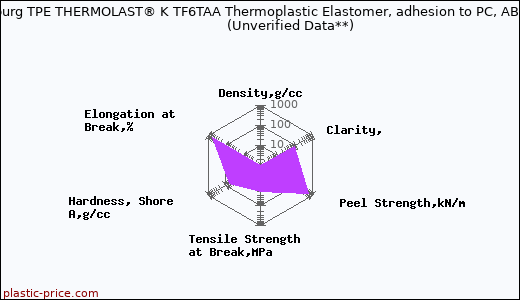 Kraiburg TPE THERMOLAST® K TF6TAA Thermoplastic Elastomer, adhesion to PC, ABS                      (Unverified Data**)