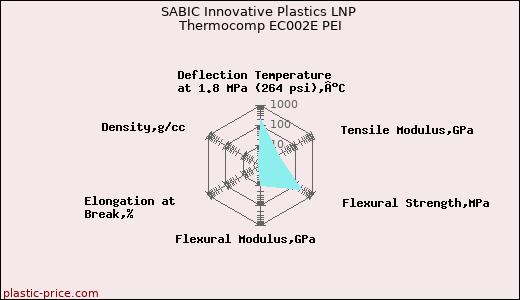 SABIC Innovative Plastics LNP Thermocomp EC002E PEI