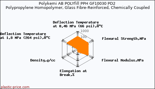 Polykemi AB POLYfill PPH GF10030 PD2 Polypropylene Homopolymer, Glass Fibre-Reinforced, Chemically Coupled