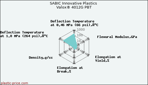 SABIC Innovative Plastics Valox® 4012G PBT