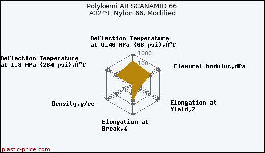 Polykemi AB SCANAMID 66 A32^E Nylon 66, Modified