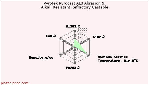 Pyrotek Pyrocast AL3 Abrasion & Alkali Resistant Refractory Castable
