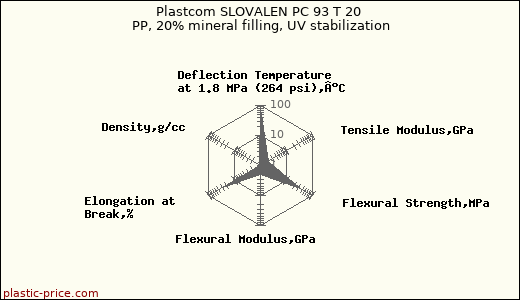 Plastcom SLOVALEN PC 93 T 20 PP, 20% mineral filling, UV stabilization