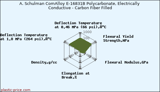 A. Schulman ComAlloy E-16831B Polycarbonate, Electrically Conductive - Carbon Fiber Filled