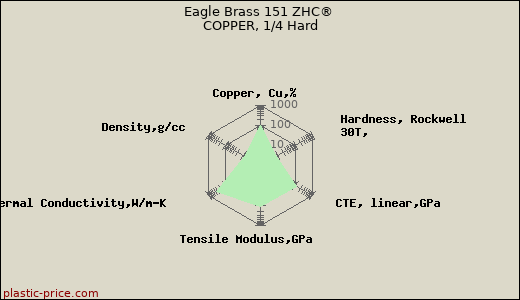 Eagle Brass 151 ZHC® COPPER, 1/4 Hard