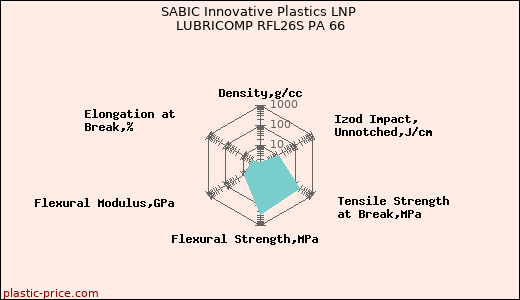 SABIC Innovative Plastics LNP LUBRICOMP RFL26S PA 66