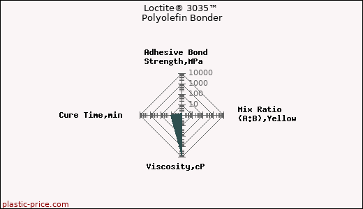 Loctite® 3035™ Polyolefin Bonder
