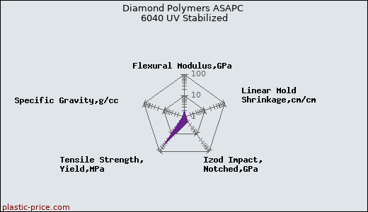 Diamond Polymers ASAPC 6040 UV Stabilized