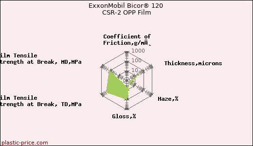 ExxonMobil Bicor® 120 CSR-2 OPP Film