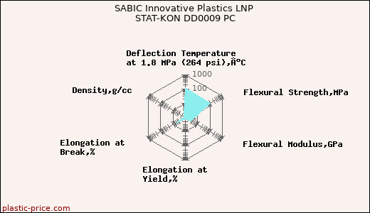 SABIC Innovative Plastics LNP STAT-KON DD0009 PC