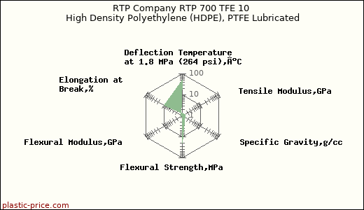 RTP Company RTP 700 TFE 10 High Density Polyethylene (HDPE), PTFE Lubricated