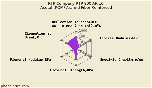RTP Company RTP 800 AR 10 Acetal (POM) Aramid Fiber Reinforced