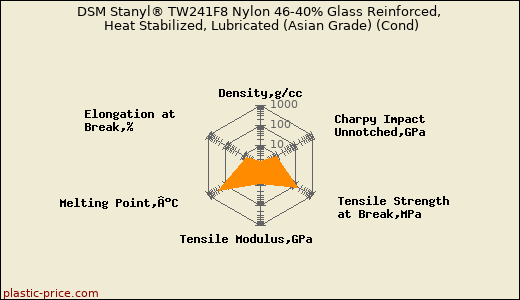 DSM Stanyl® TW241F8 Nylon 46-40% Glass Reinforced, Heat Stabilized, Lubricated (Asian Grade) (Cond)