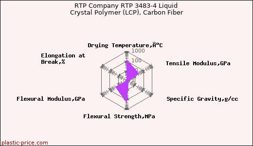RTP Company RTP 3483-4 Liquid Crystal Polymer (LCP), Carbon Fiber