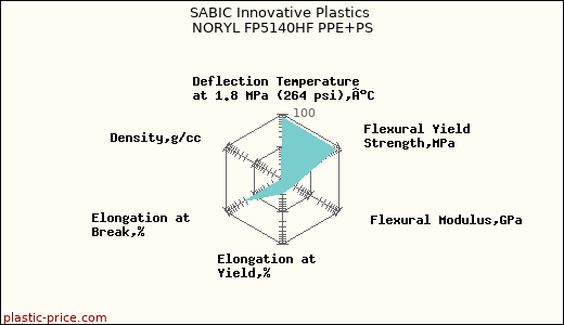 SABIC Innovative Plastics NORYL FP5140HF PPE+PS