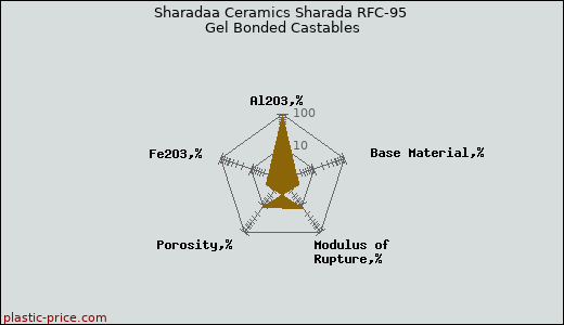 Sharadaa Ceramics Sharada RFC-95 Gel Bonded Castables