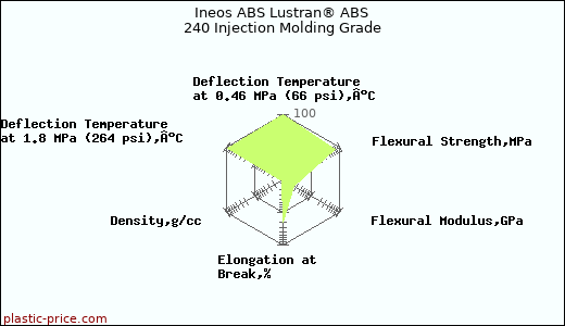 Ineos ABS Lustran® ABS 240 Injection Molding Grade