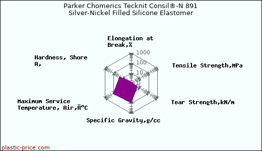 Parker Chomerics Tecknit Consil®-N 891 Silver-Nickel Filled Silicone Elastomer