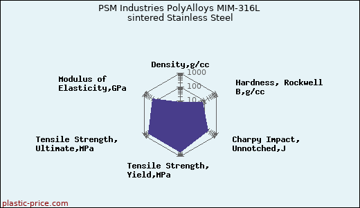 PSM Industries PolyAlloys MIM-316L sintered Stainless Steel