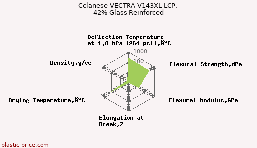 Celanese VECTRA V143XL LCP, 42% Glass Reinforced