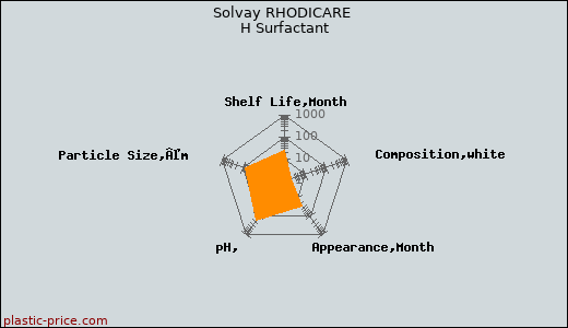 Solvay RHODICARE H Surfactant