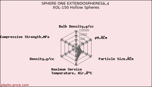 SPHERE ONE EXTENDOSPHERESâ„¢ XOL-150 Hollow Spheres