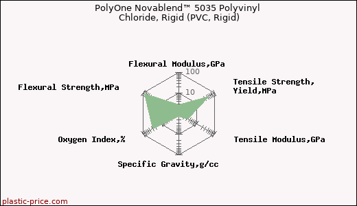 PolyOne Novablend™ 5035 Polyvinyl Chloride, Rigid (PVC, Rigid)