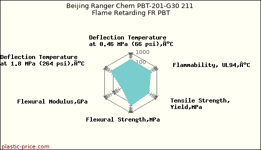 Beijing Ranger Chem PBT-201-G30 211 Flame Retarding FR PBT
