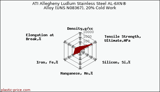ATI Allegheny Ludlum Stainless Steel AL-6XN® Alloy (UNS N08367), 20% Cold Work