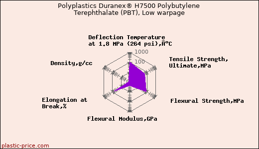 Polyplastics Duranex® H7500 Polybutylene Terephthalate (PBT), Low warpage