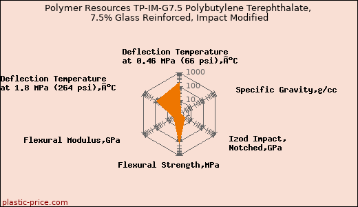 Polymer Resources TP-IM-G7.5 Polybutylene Terephthalate, 7.5% Glass Reinforced, Impact Modified