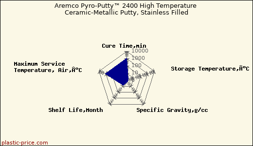 Aremco Pyro-Putty™ 2400 High Temperature Ceramic-Metallic Putty, Stainless Filled